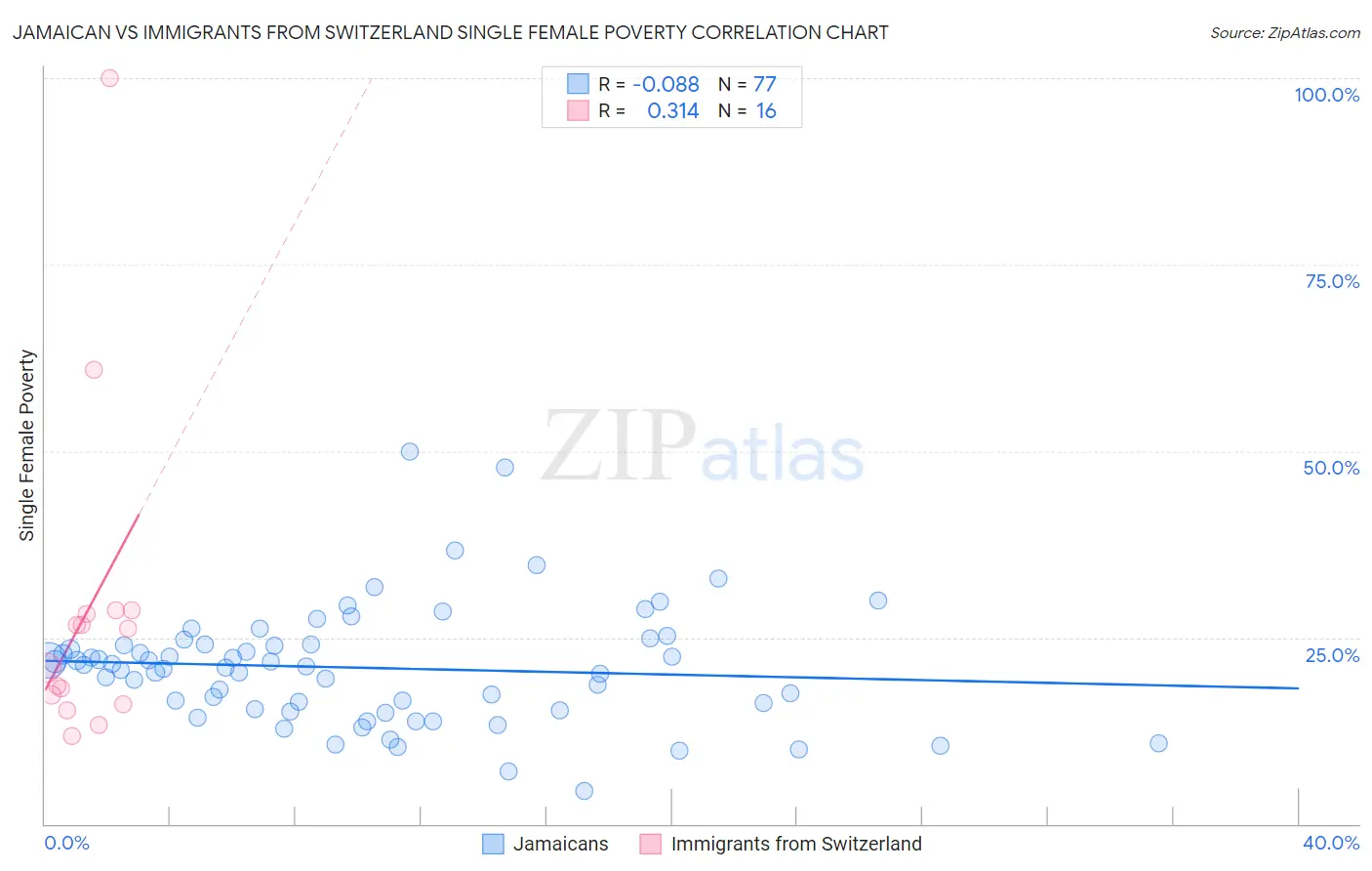 Jamaican vs Immigrants from Switzerland Single Female Poverty