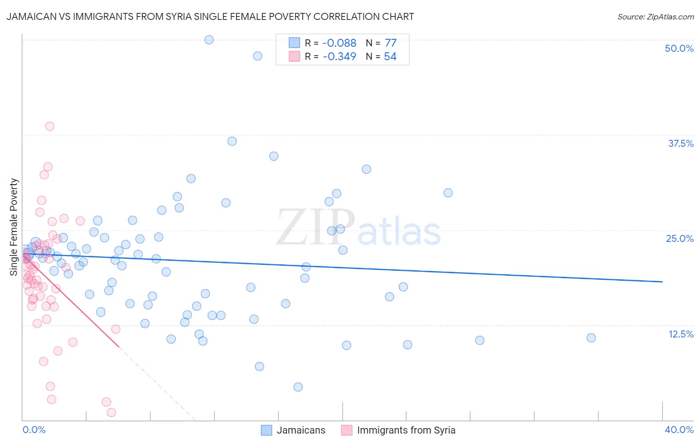 Jamaican vs Immigrants from Syria Single Female Poverty