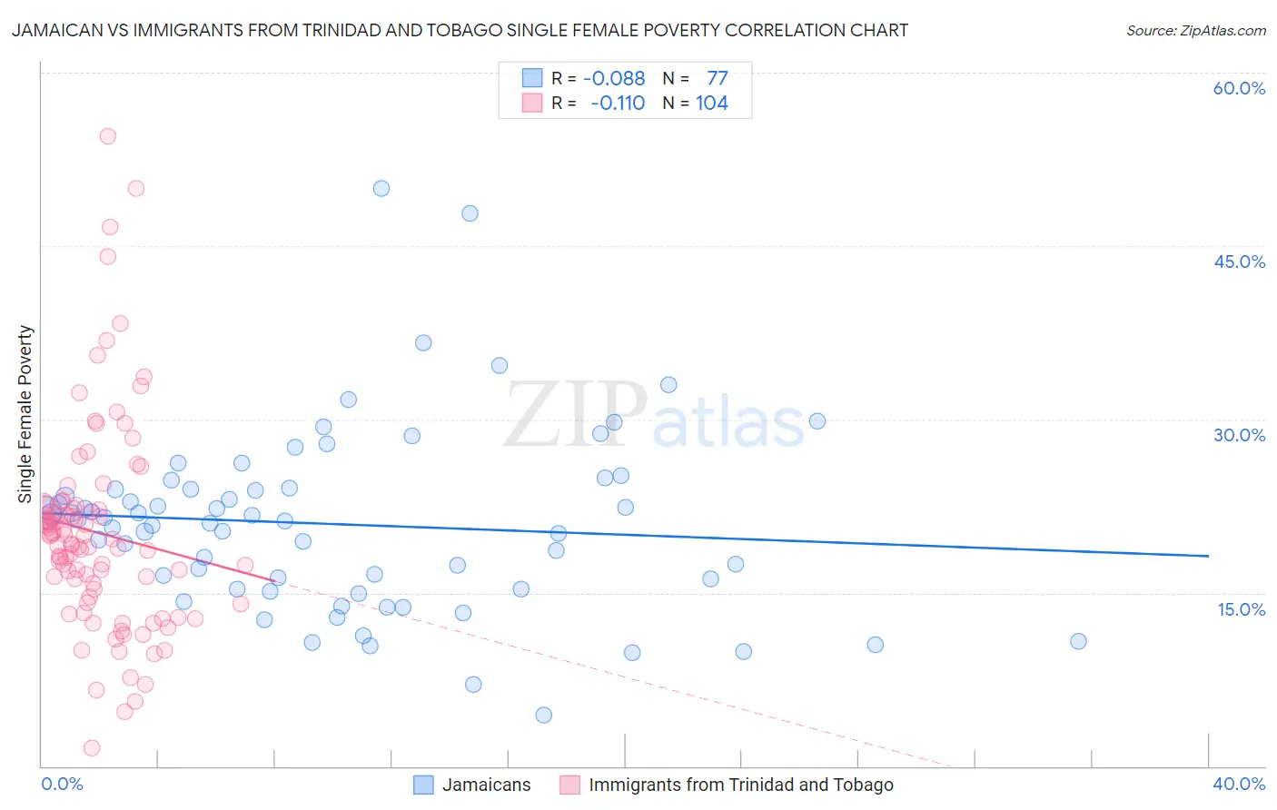 Jamaican vs Immigrants from Trinidad and Tobago Single Female Poverty