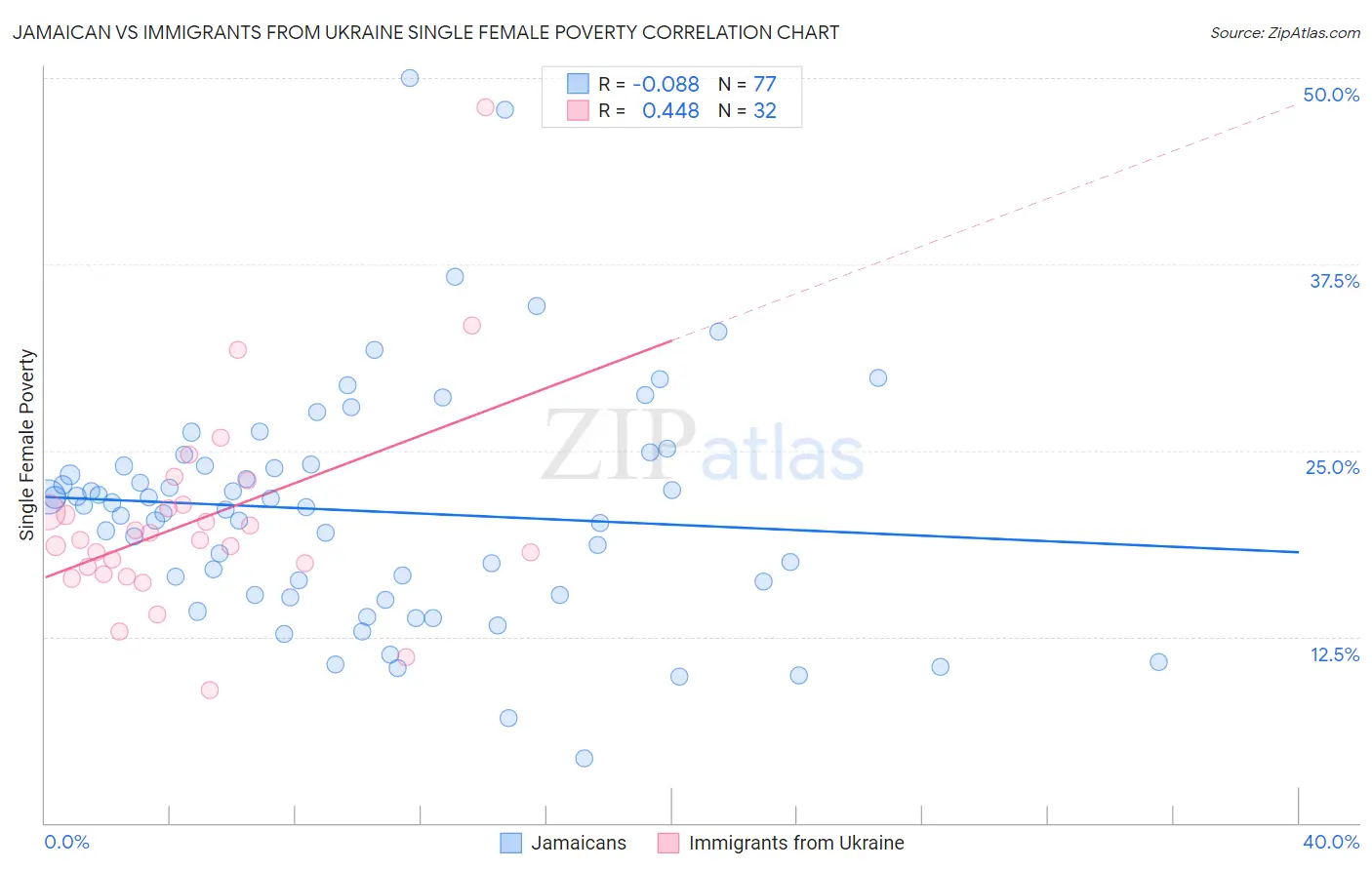Jamaican vs Immigrants from Ukraine Single Female Poverty