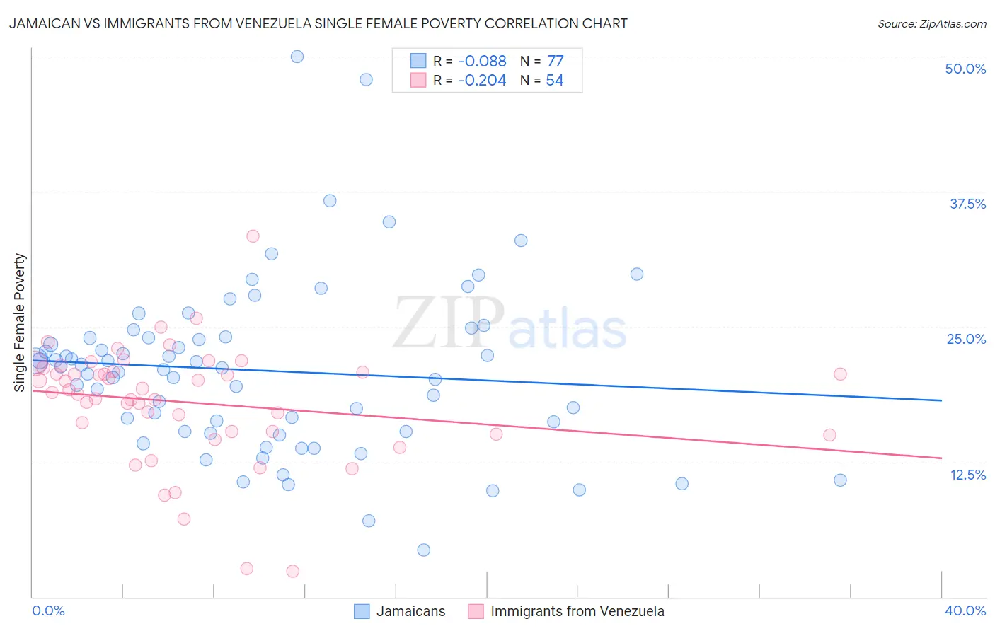 Jamaican vs Immigrants from Venezuela Single Female Poverty