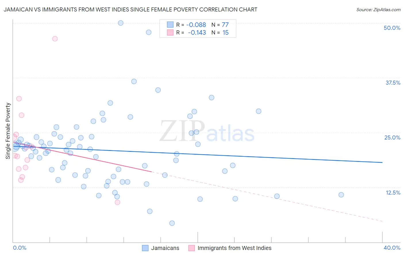 Jamaican vs Immigrants from West Indies Single Female Poverty