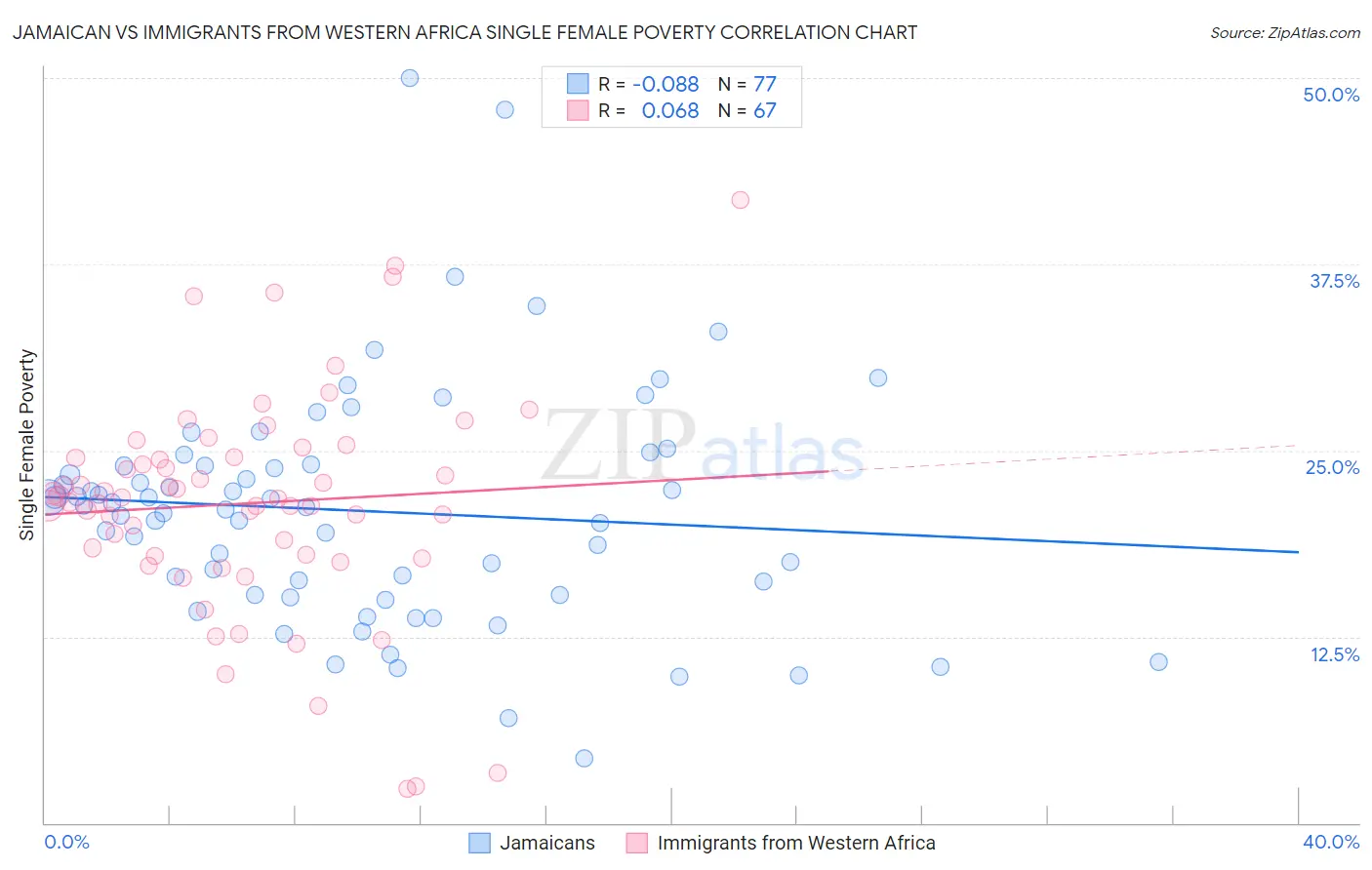 Jamaican vs Immigrants from Western Africa Single Female Poverty