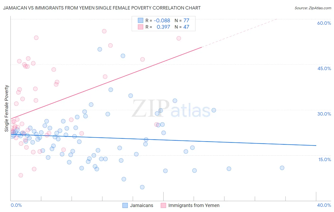 Jamaican vs Immigrants from Yemen Single Female Poverty