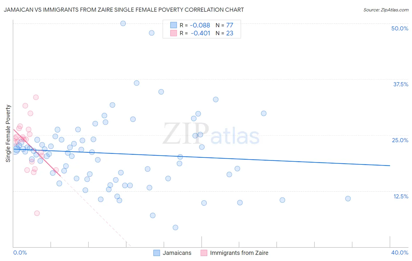 Jamaican vs Immigrants from Zaire Single Female Poverty