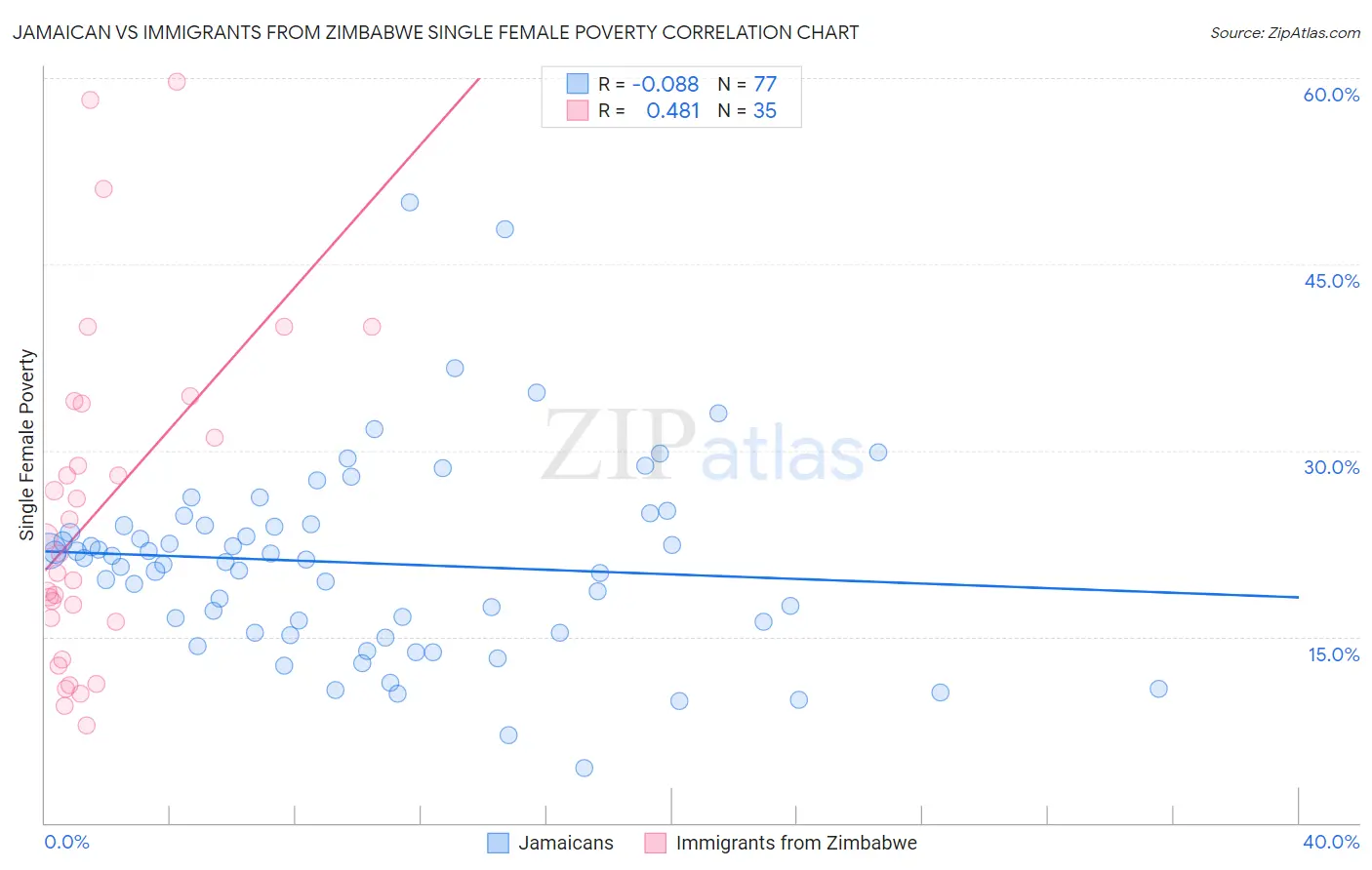 Jamaican vs Immigrants from Zimbabwe Single Female Poverty