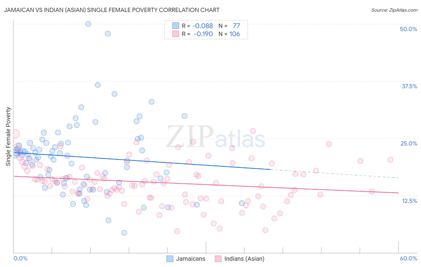Jamaican vs Indian (Asian) Single Female Poverty