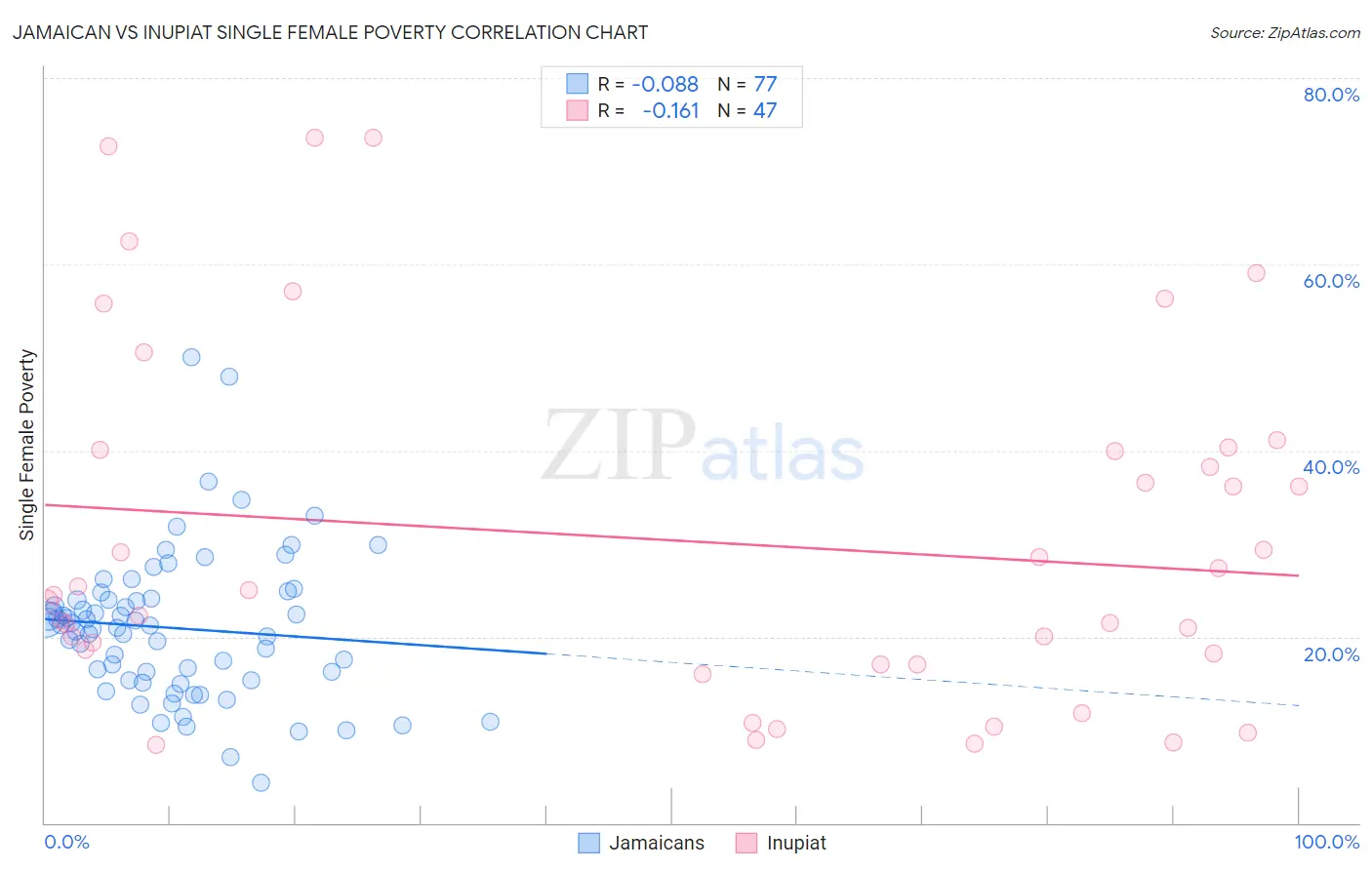 Jamaican vs Inupiat Single Female Poverty