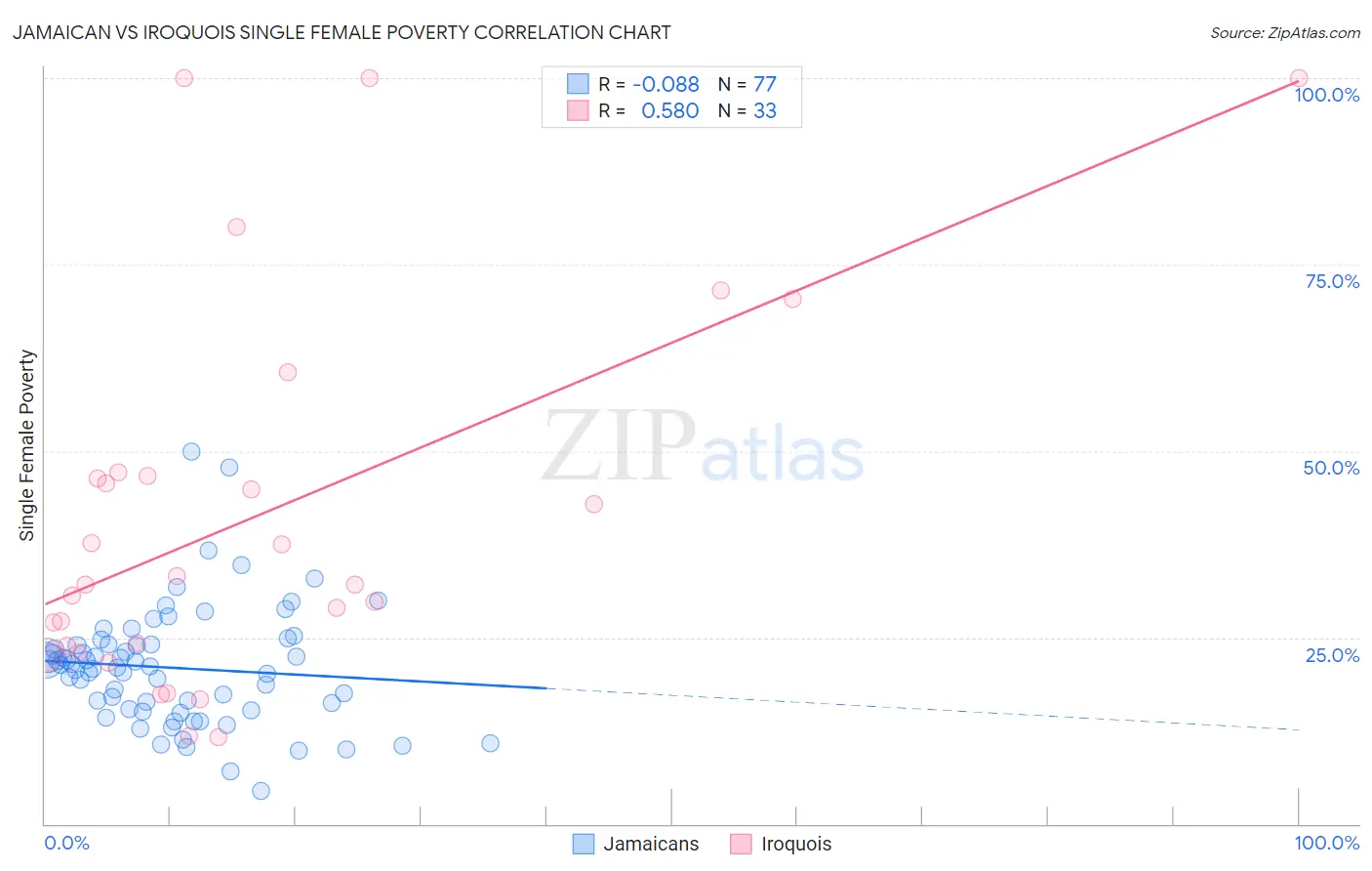 Jamaican vs Iroquois Single Female Poverty