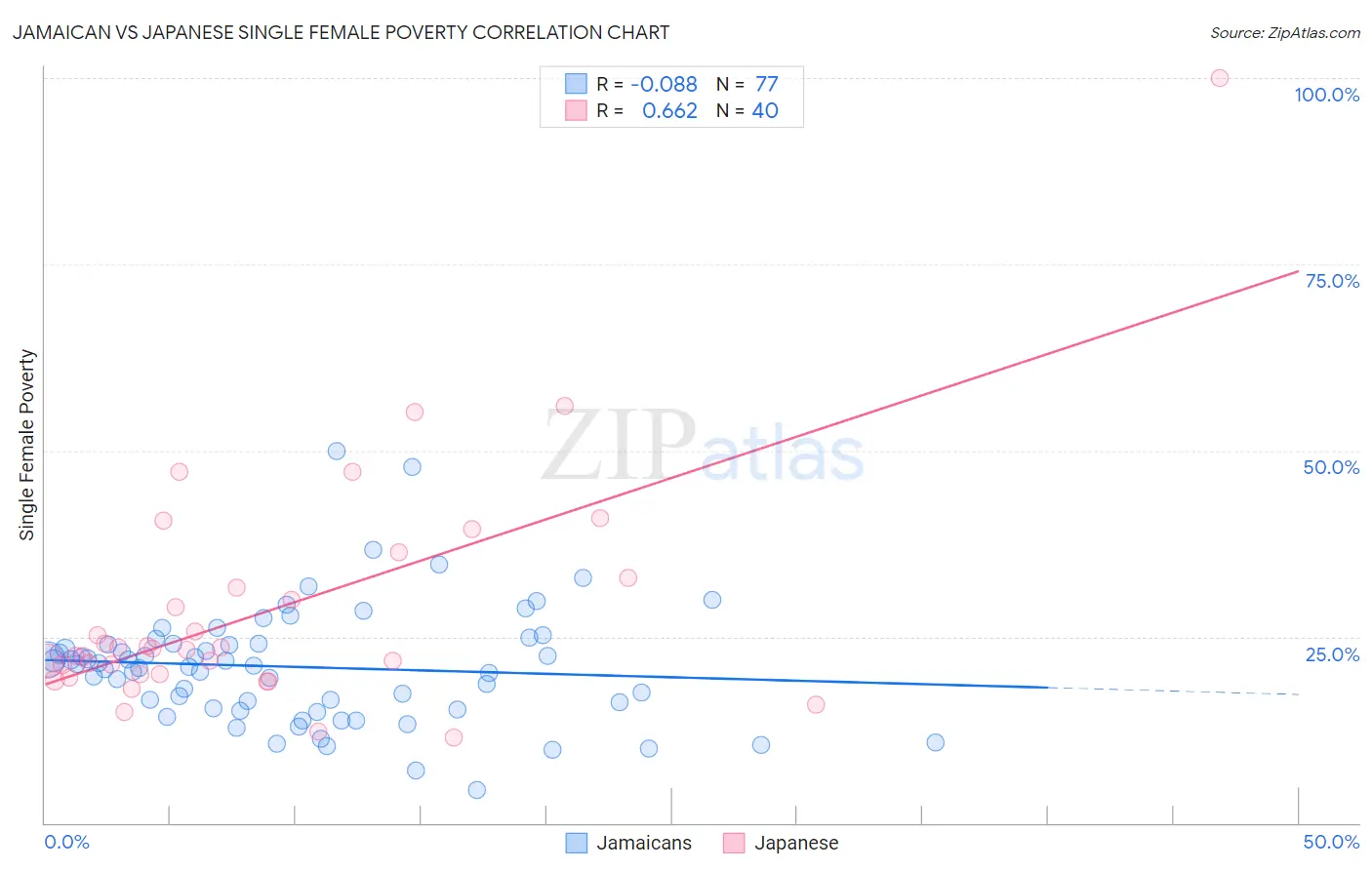 Jamaican vs Japanese Single Female Poverty