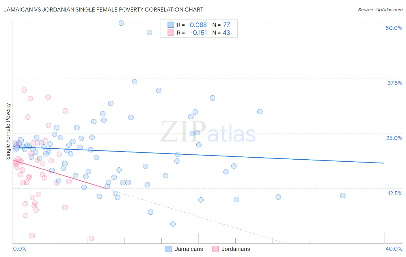 Jamaican vs Jordanian Single Female Poverty