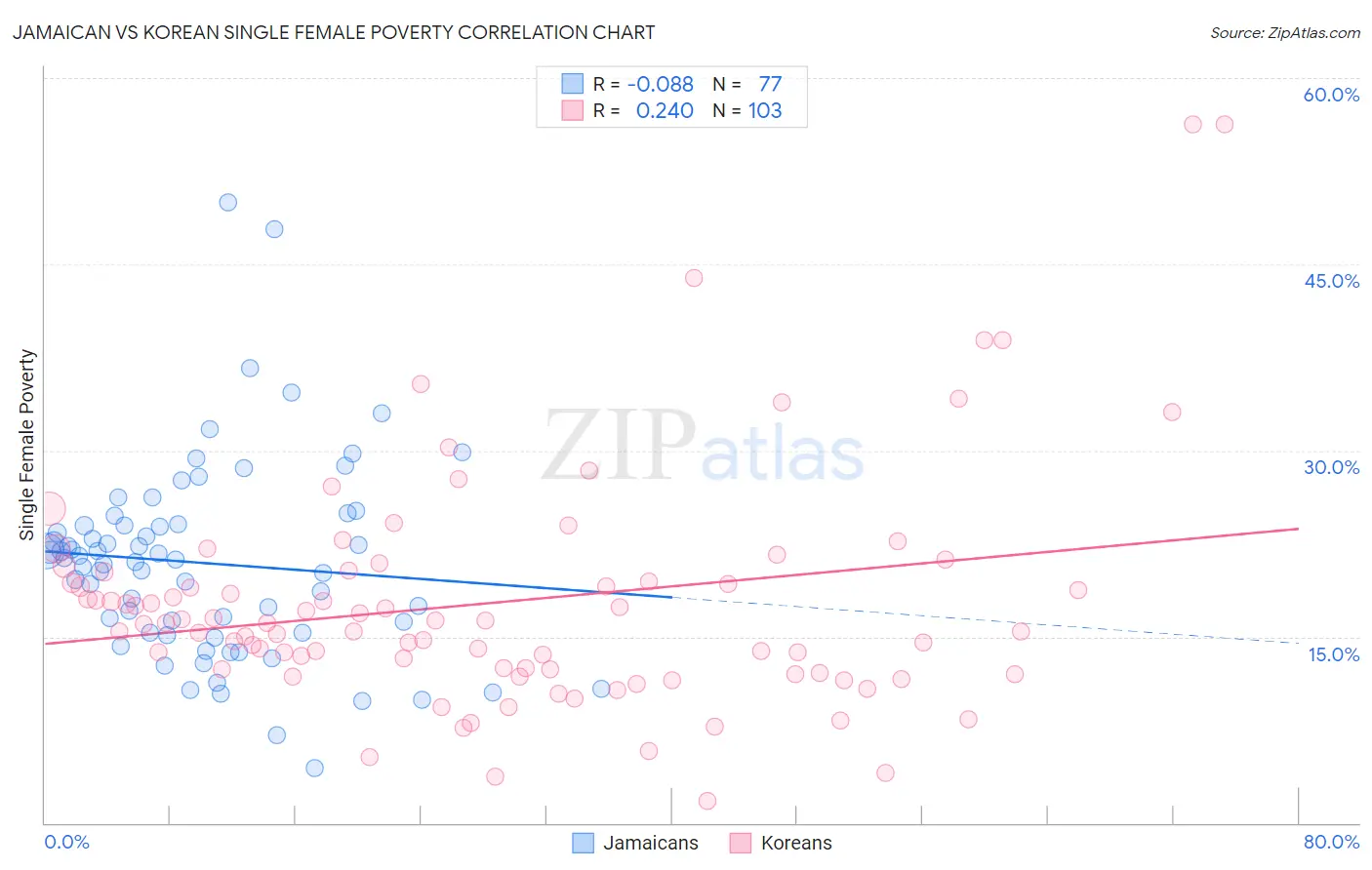 Jamaican vs Korean Single Female Poverty