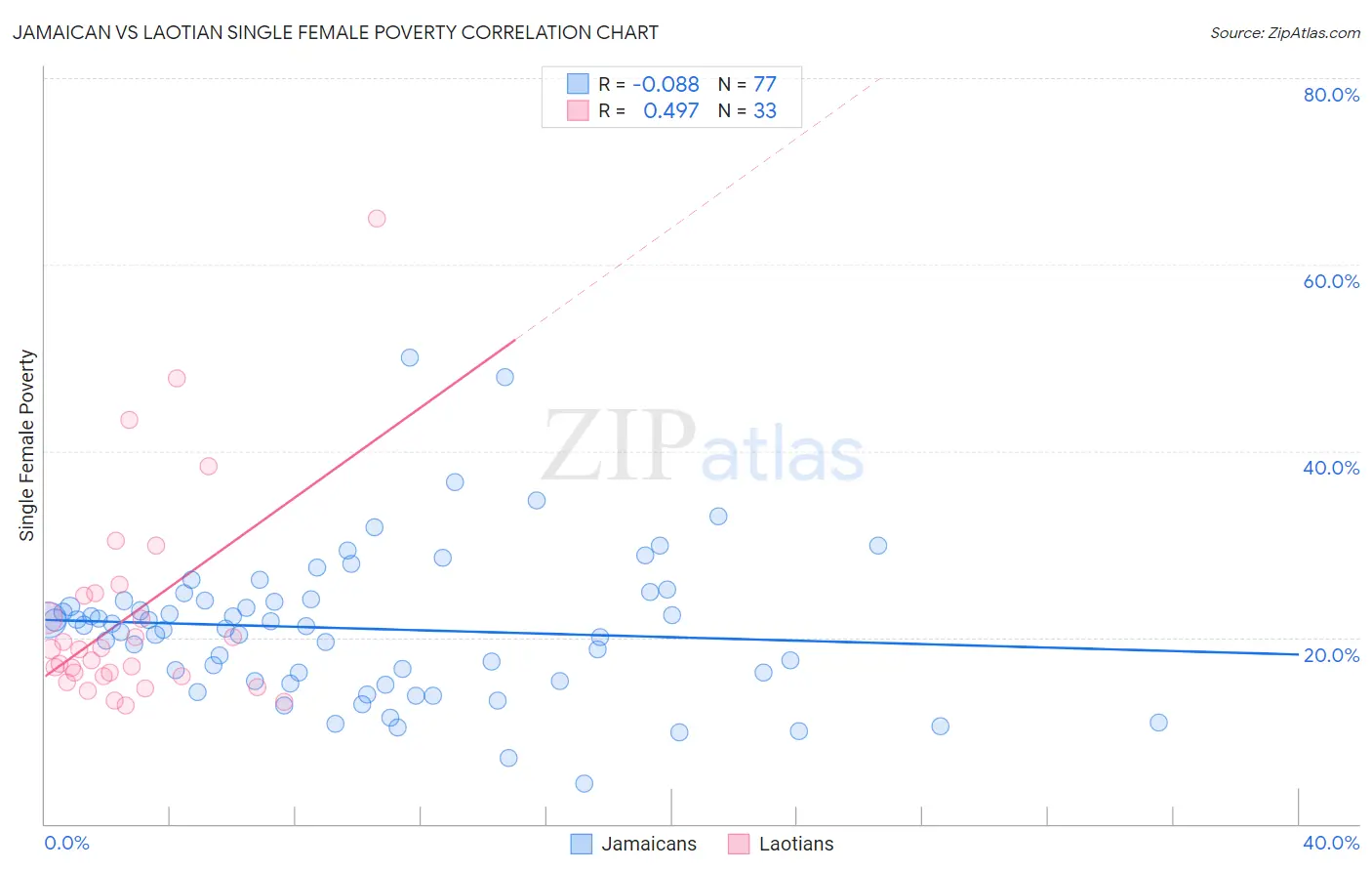 Jamaican vs Laotian Single Female Poverty