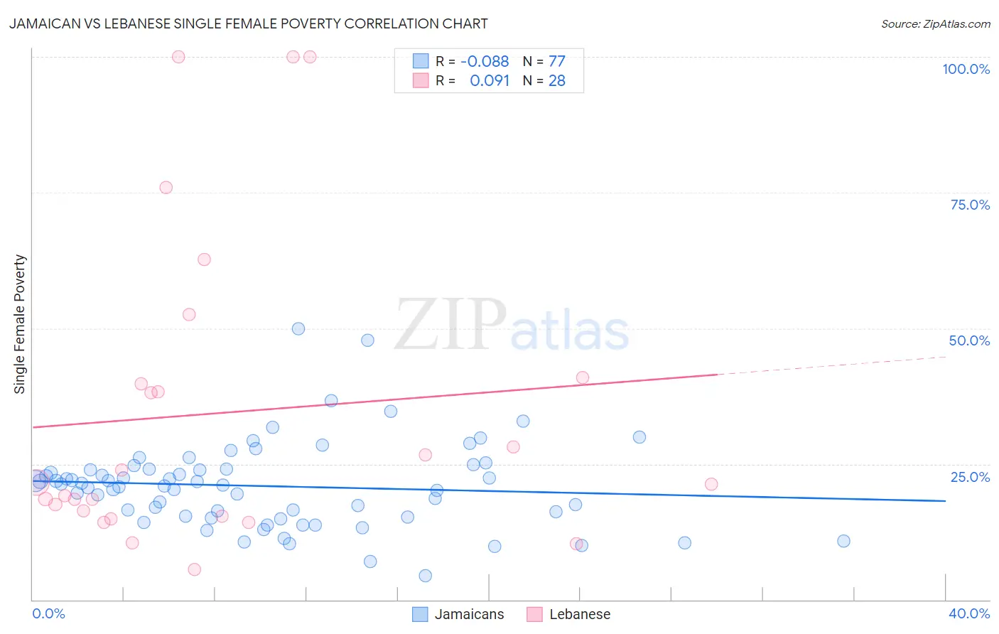 Jamaican vs Lebanese Single Female Poverty
