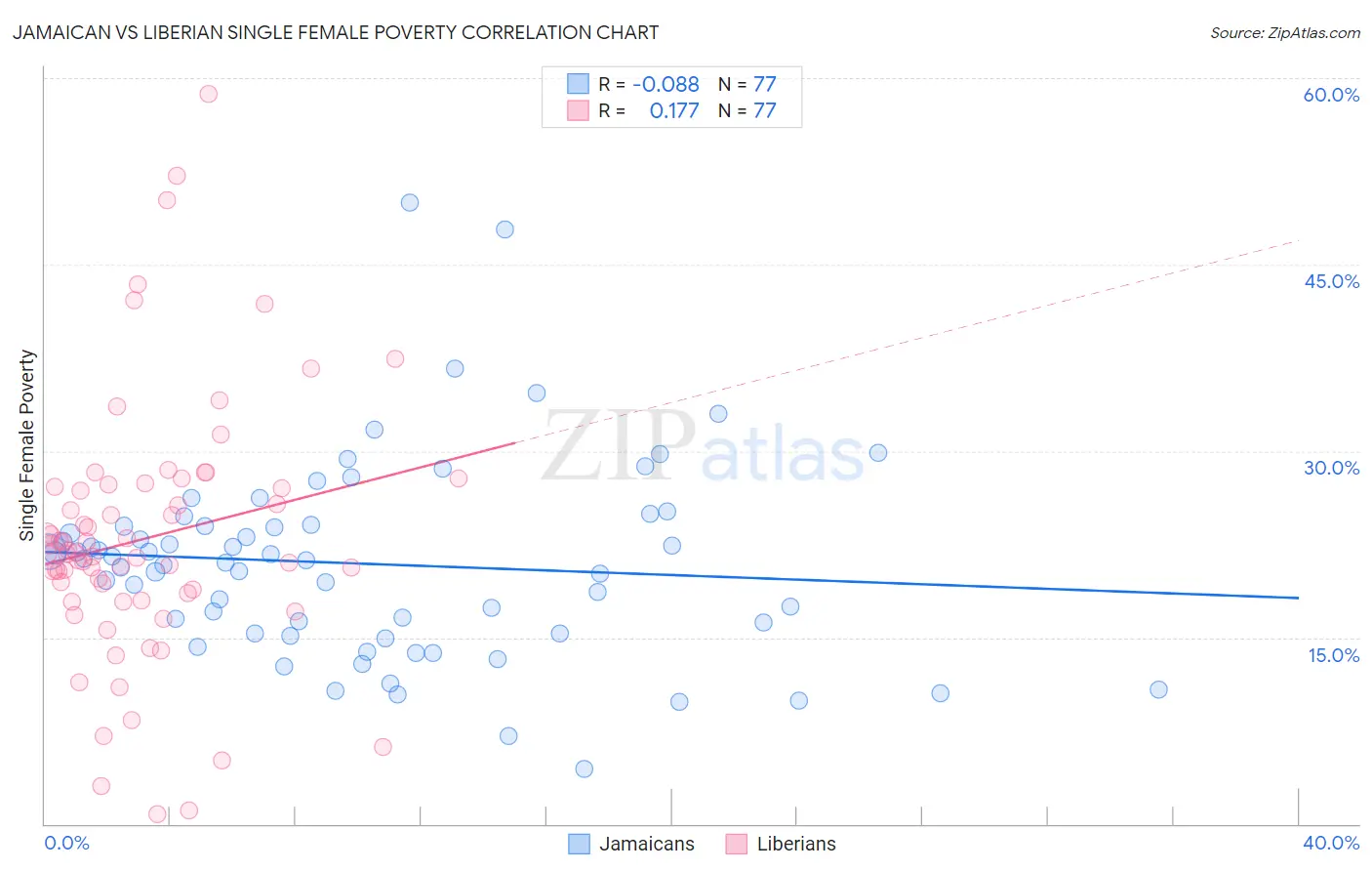 Jamaican vs Liberian Single Female Poverty