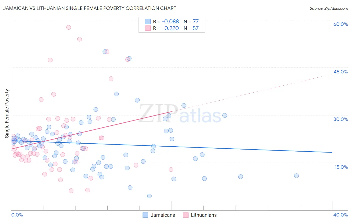 Jamaican vs Lithuanian Single Female Poverty