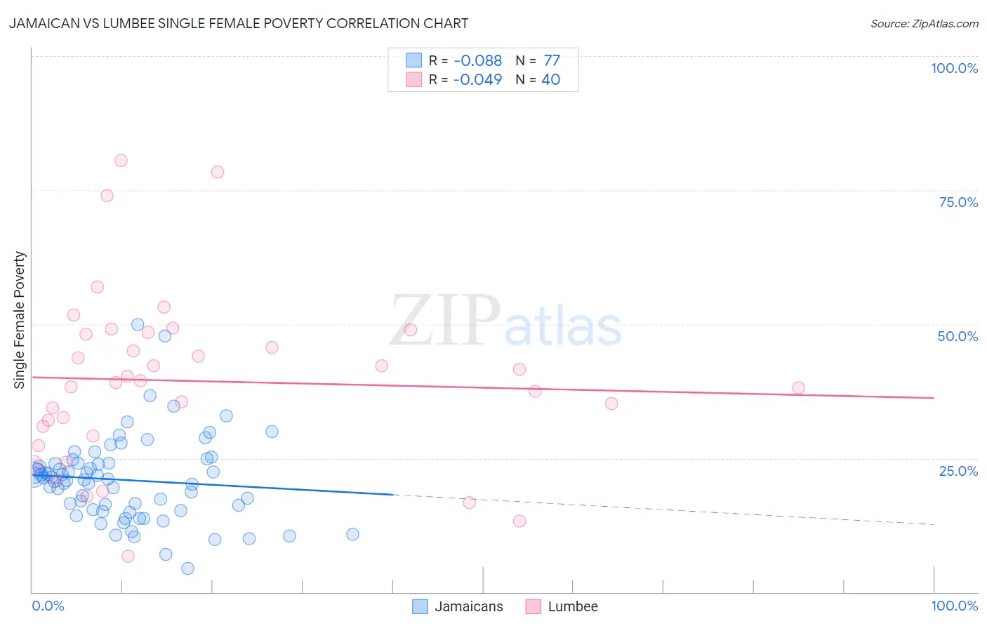 Jamaican vs Lumbee Single Female Poverty