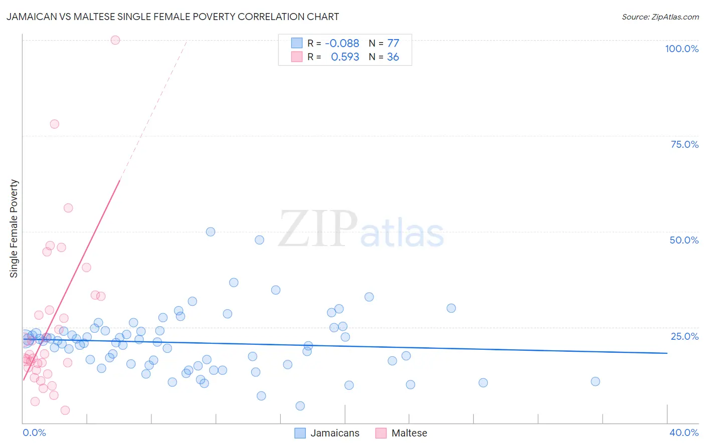 Jamaican vs Maltese Single Female Poverty