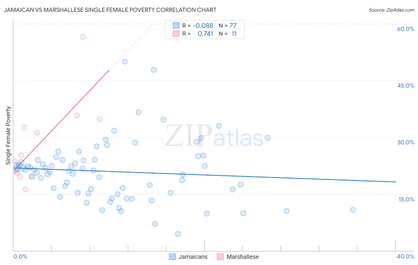 Jamaican vs Marshallese Single Female Poverty