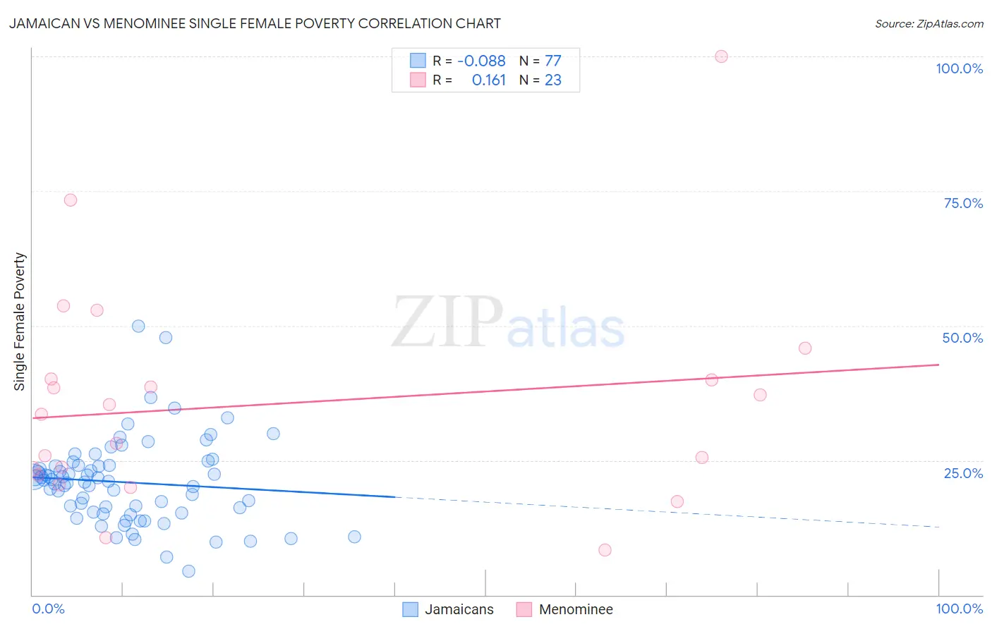 Jamaican vs Menominee Single Female Poverty