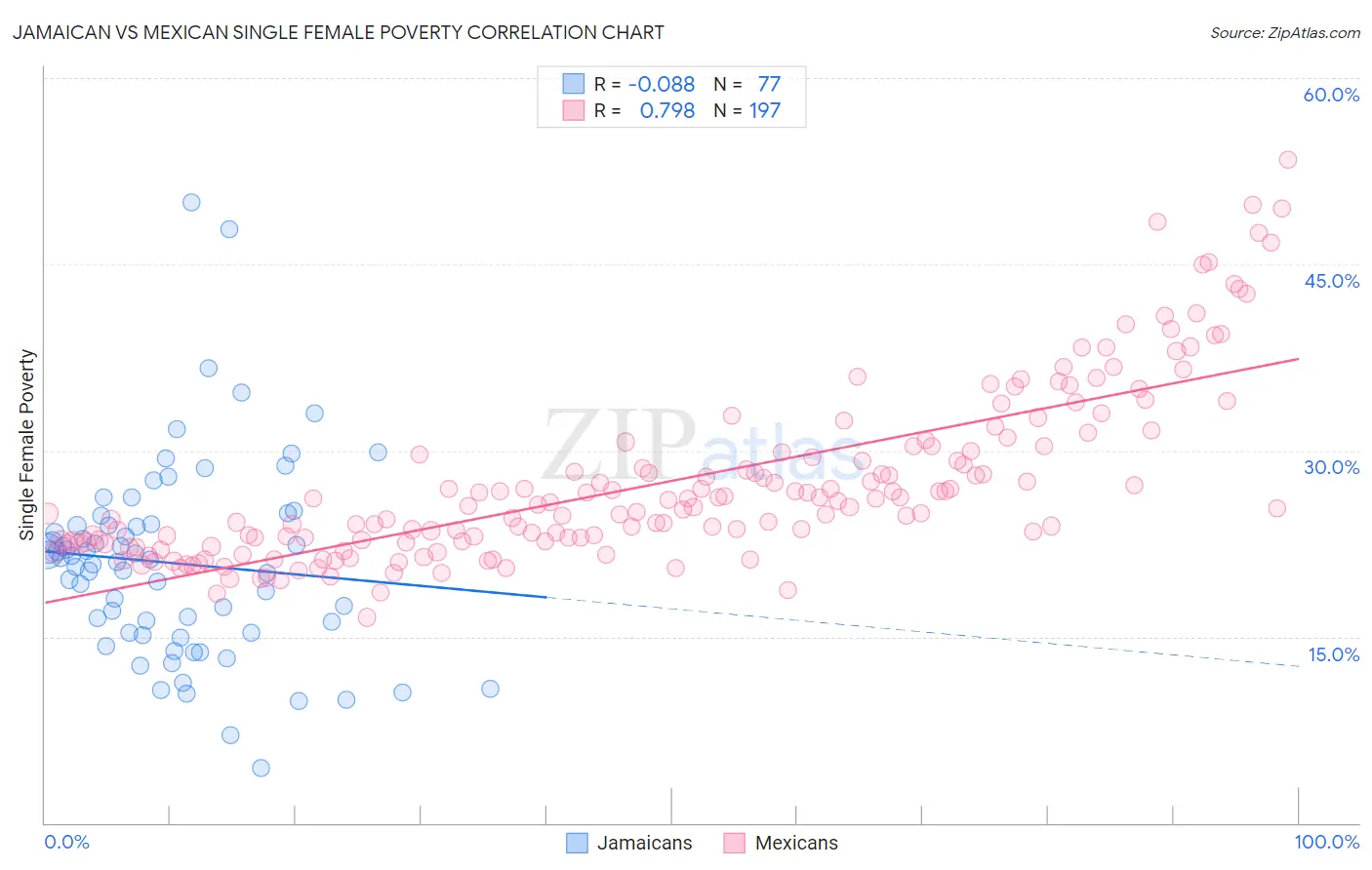 Jamaican vs Mexican Single Female Poverty