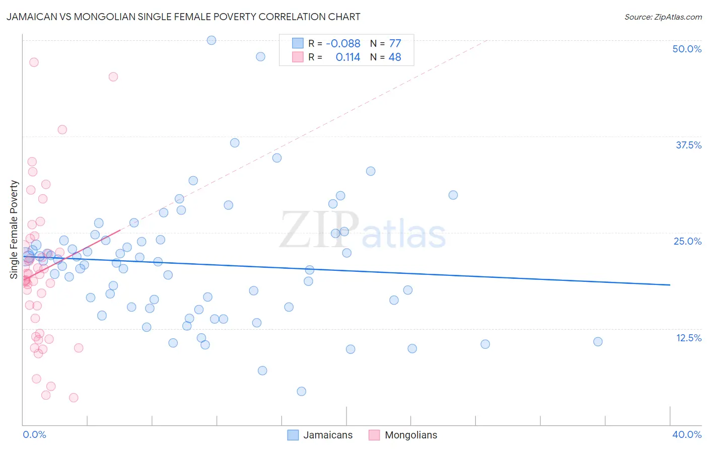 Jamaican vs Mongolian Single Female Poverty