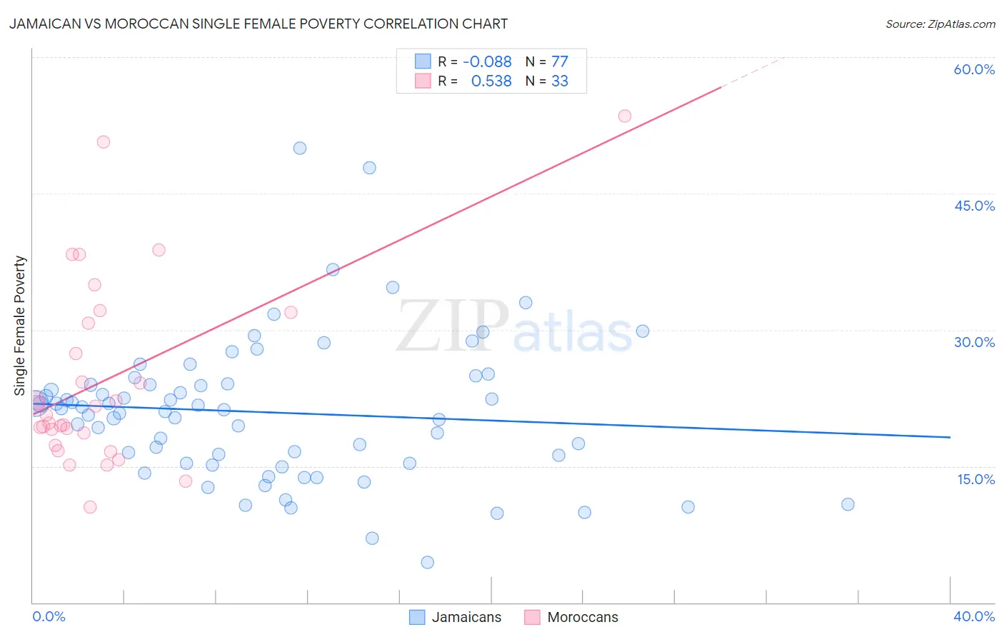 Jamaican vs Moroccan Single Female Poverty