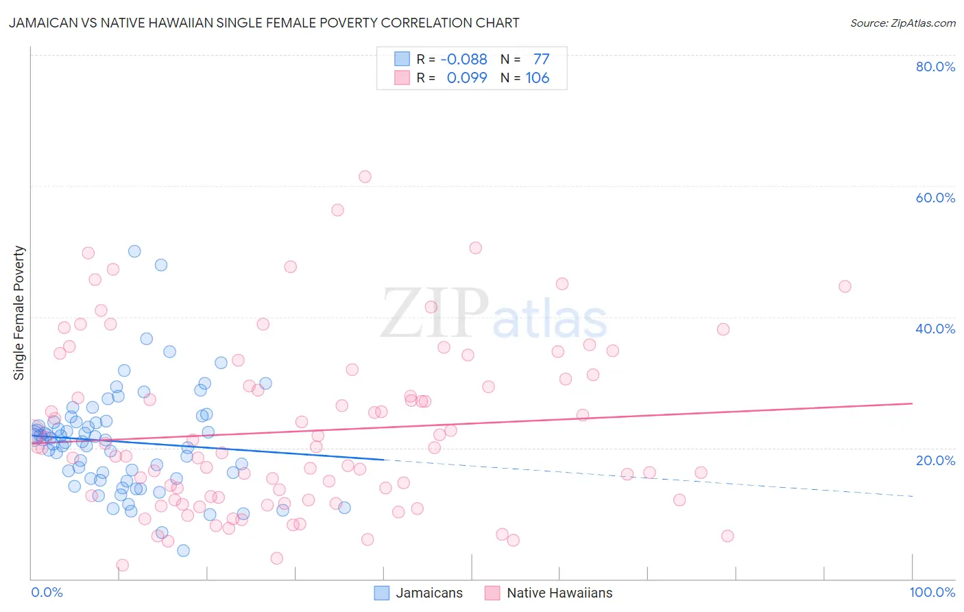 Jamaican vs Native Hawaiian Single Female Poverty