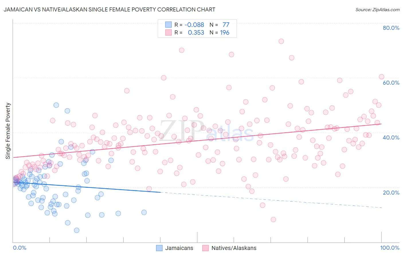 Jamaican vs Native/Alaskan Single Female Poverty
