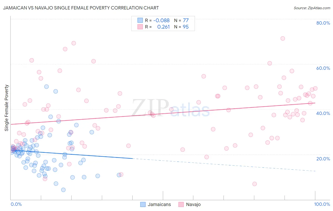Jamaican vs Navajo Single Female Poverty