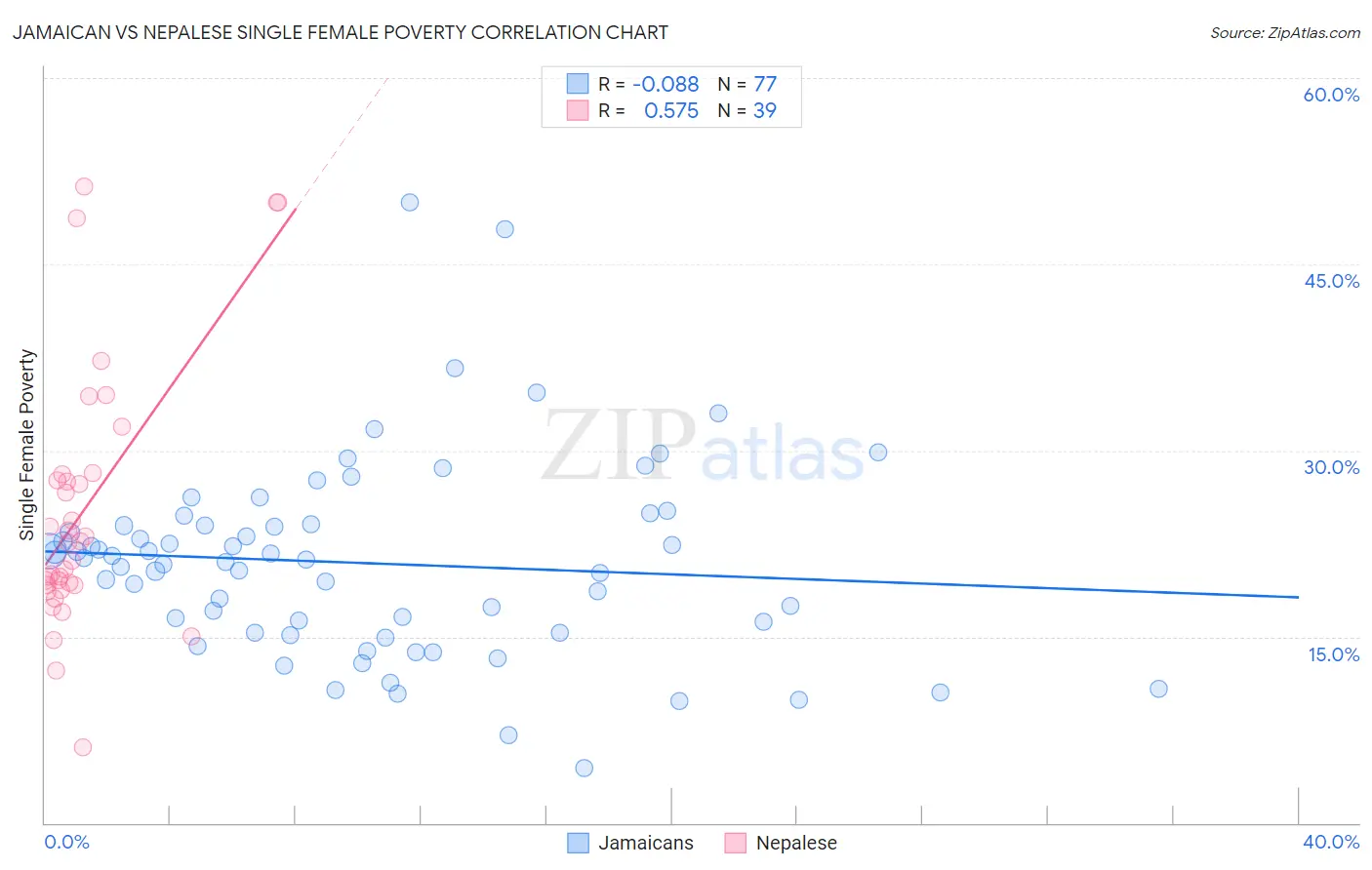 Jamaican vs Nepalese Single Female Poverty