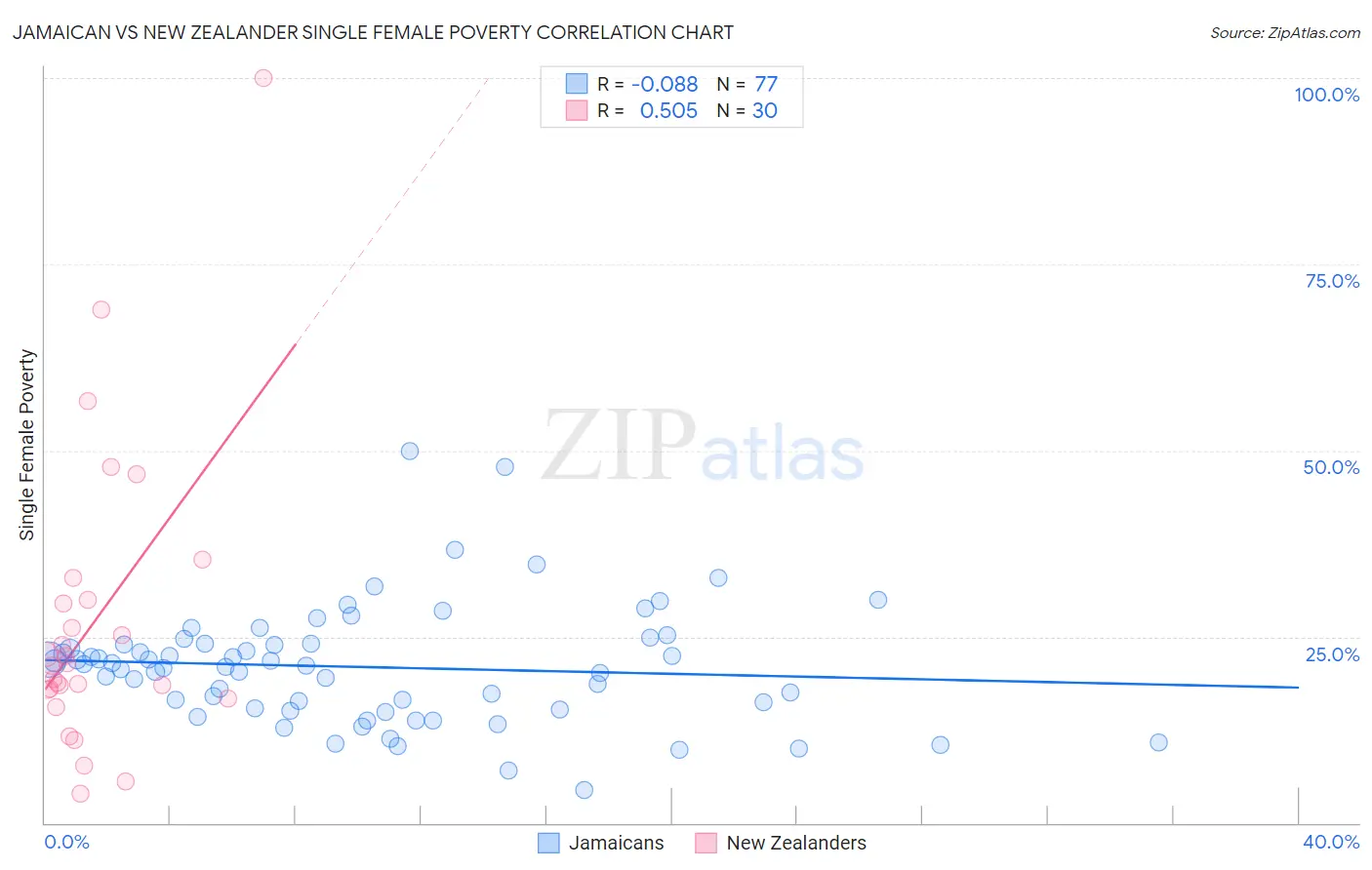 Jamaican vs New Zealander Single Female Poverty