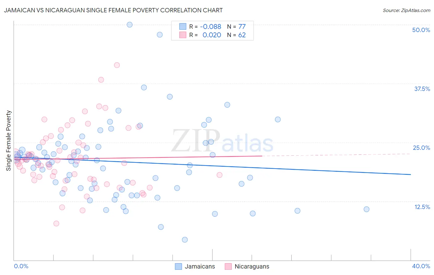 Jamaican vs Nicaraguan Single Female Poverty