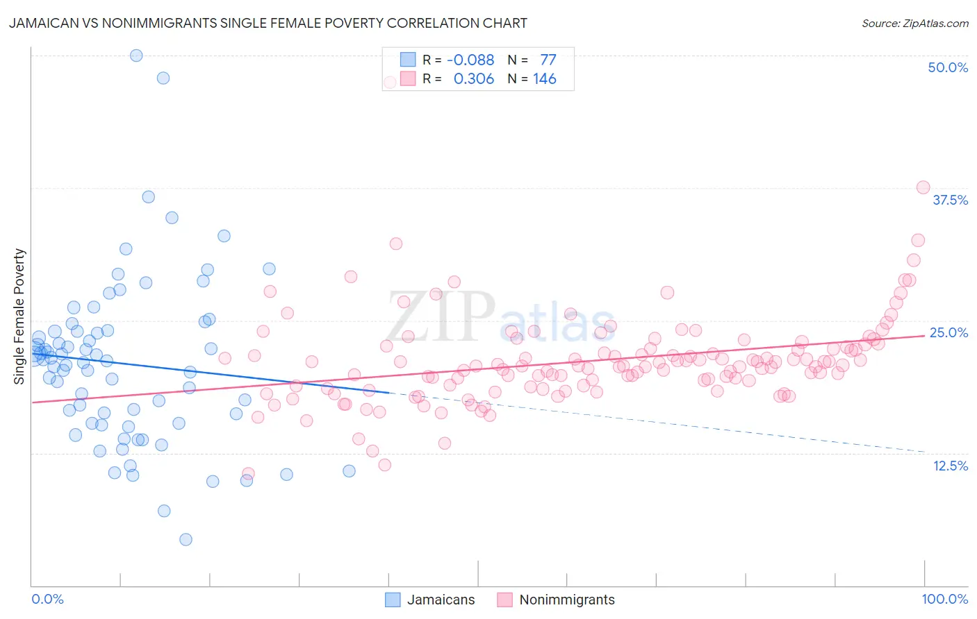 Jamaican vs Nonimmigrants Single Female Poverty