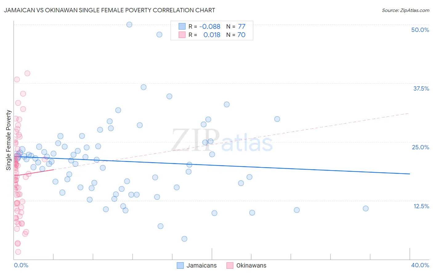 Jamaican vs Okinawan Single Female Poverty