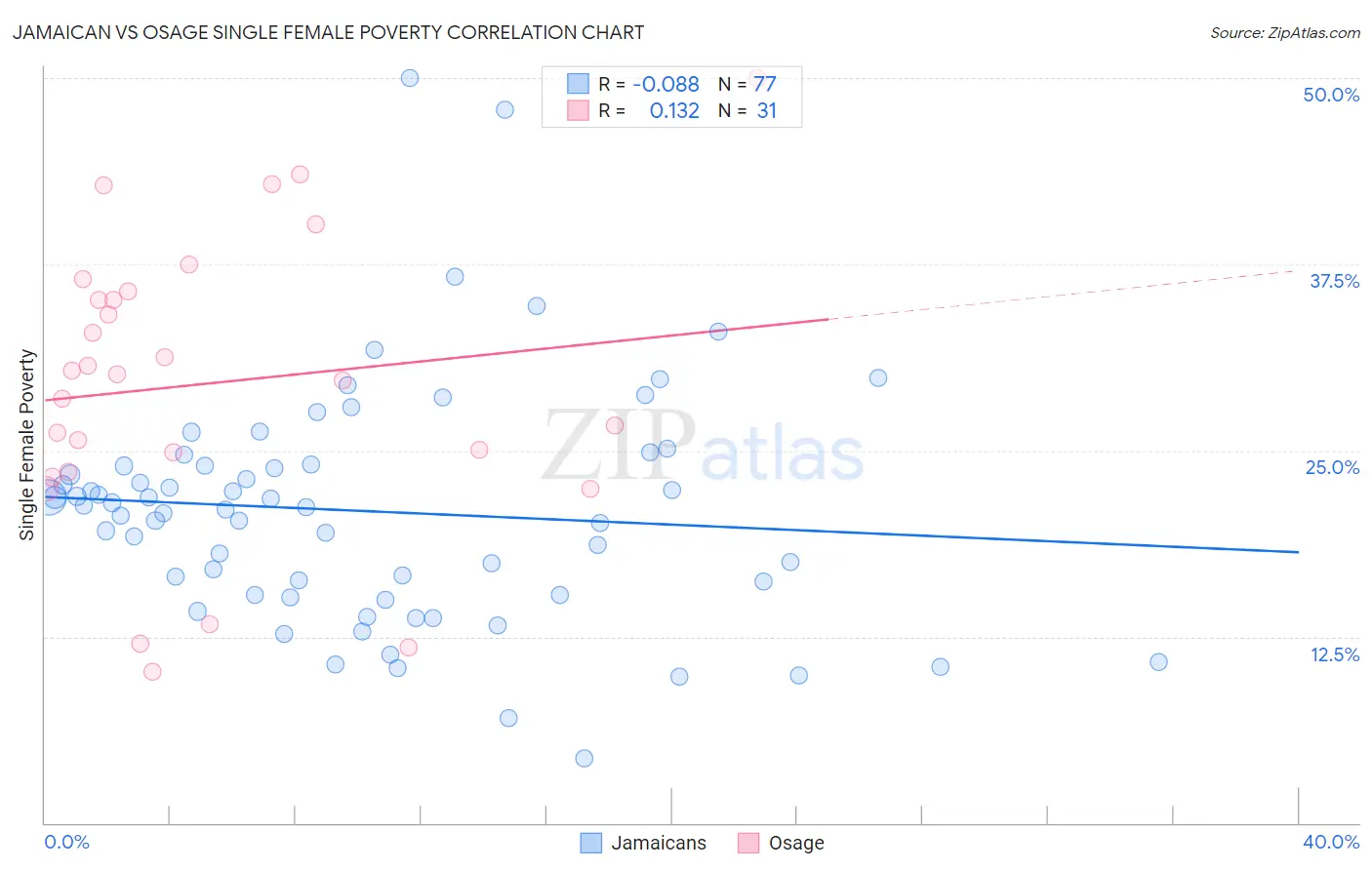 Jamaican vs Osage Single Female Poverty