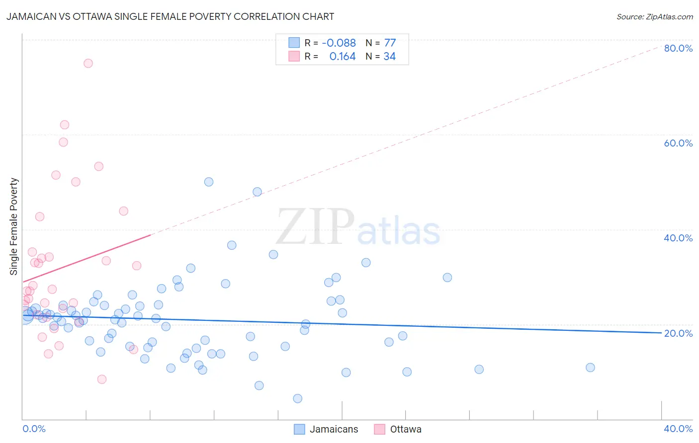 Jamaican vs Ottawa Single Female Poverty