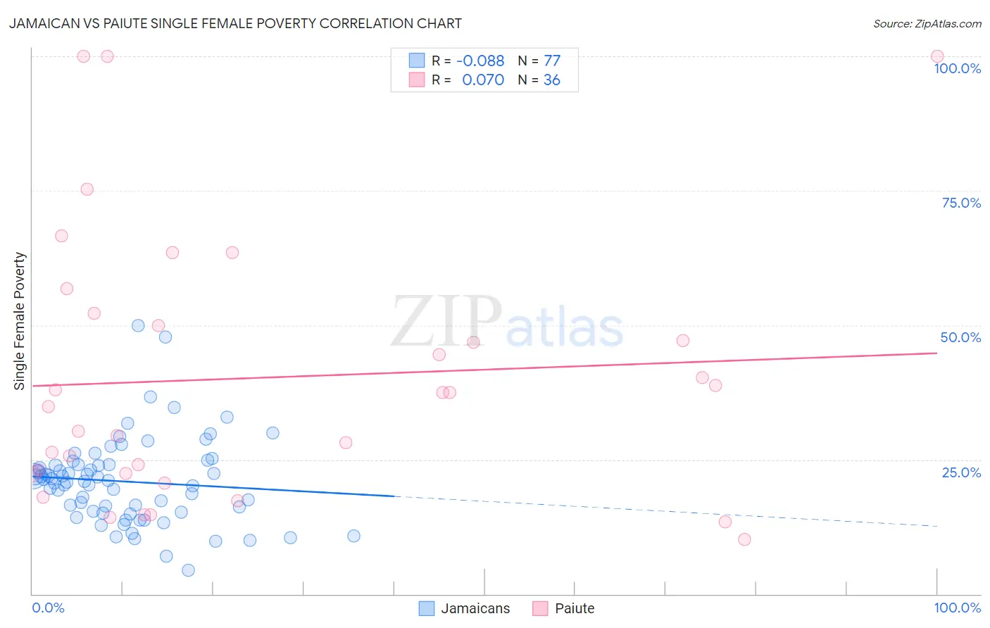 Jamaican vs Paiute Single Female Poverty