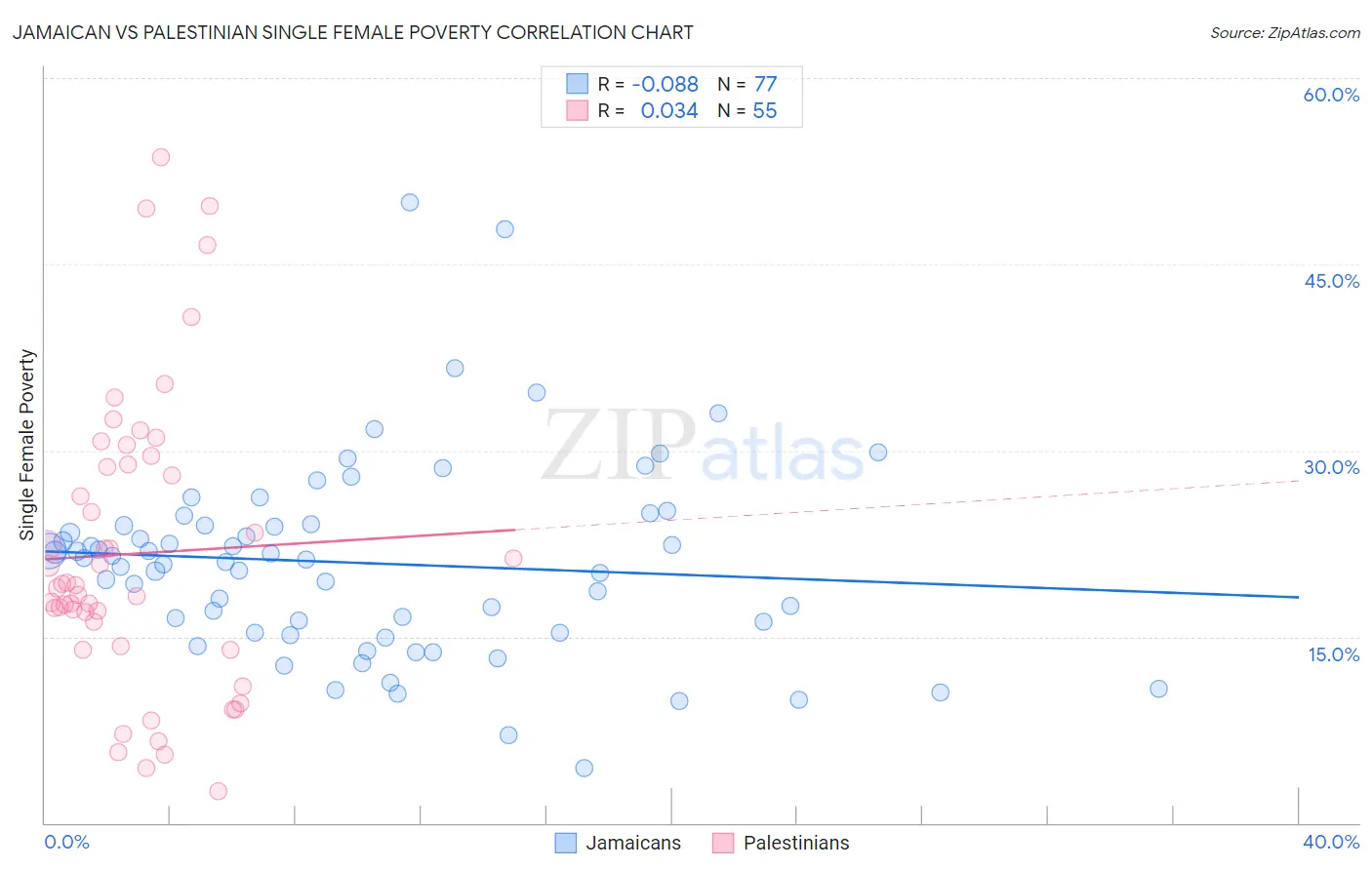Jamaican vs Palestinian Single Female Poverty