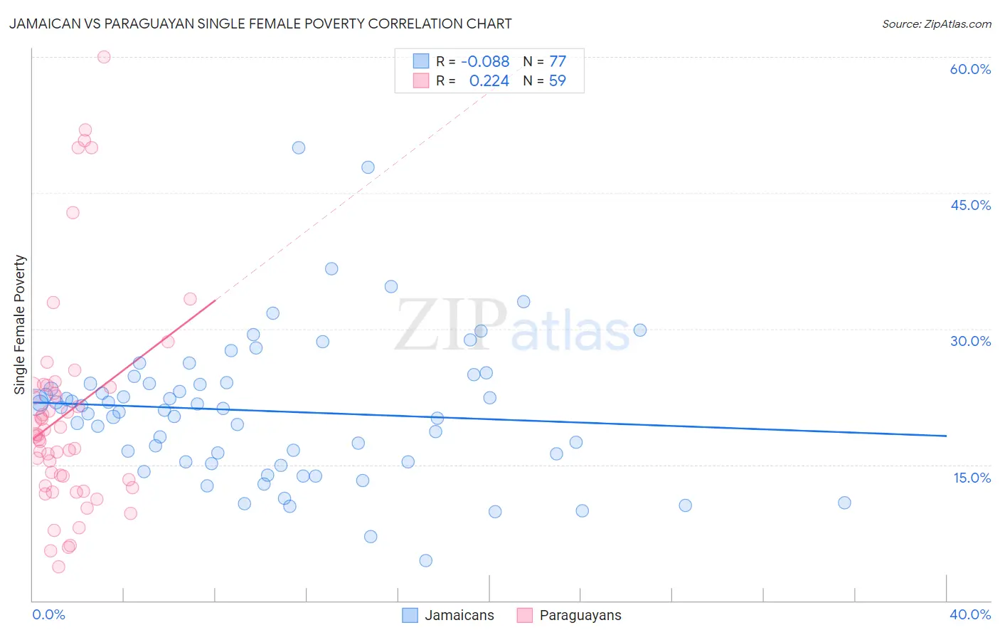 Jamaican vs Paraguayan Single Female Poverty