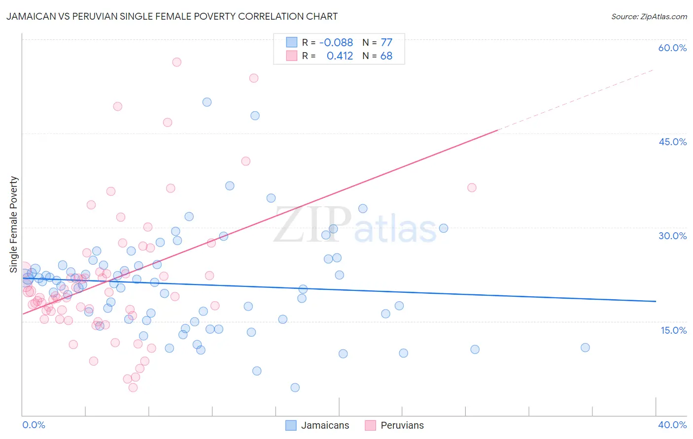 Jamaican vs Peruvian Single Female Poverty