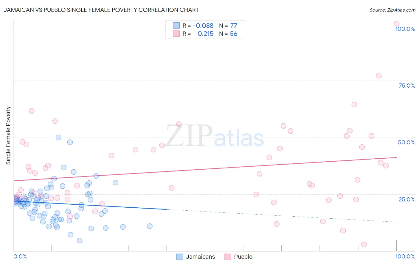 Jamaican vs Pueblo Single Female Poverty