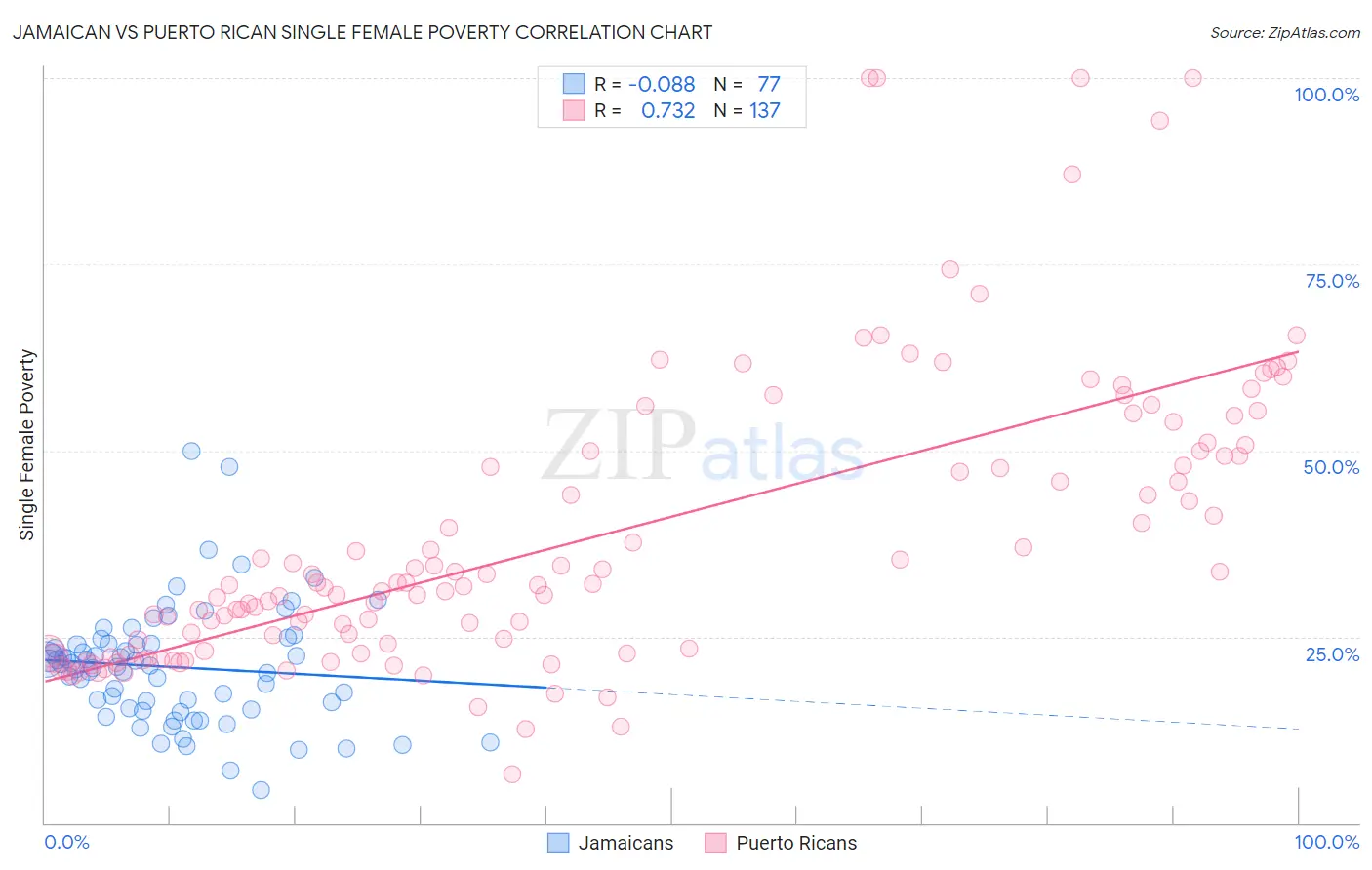 Jamaican vs Puerto Rican Single Female Poverty
