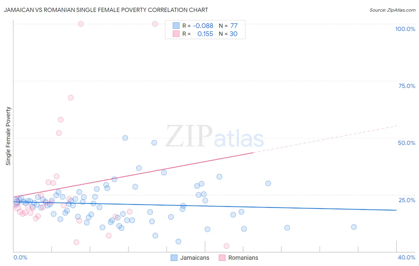 Jamaican vs Romanian Single Female Poverty