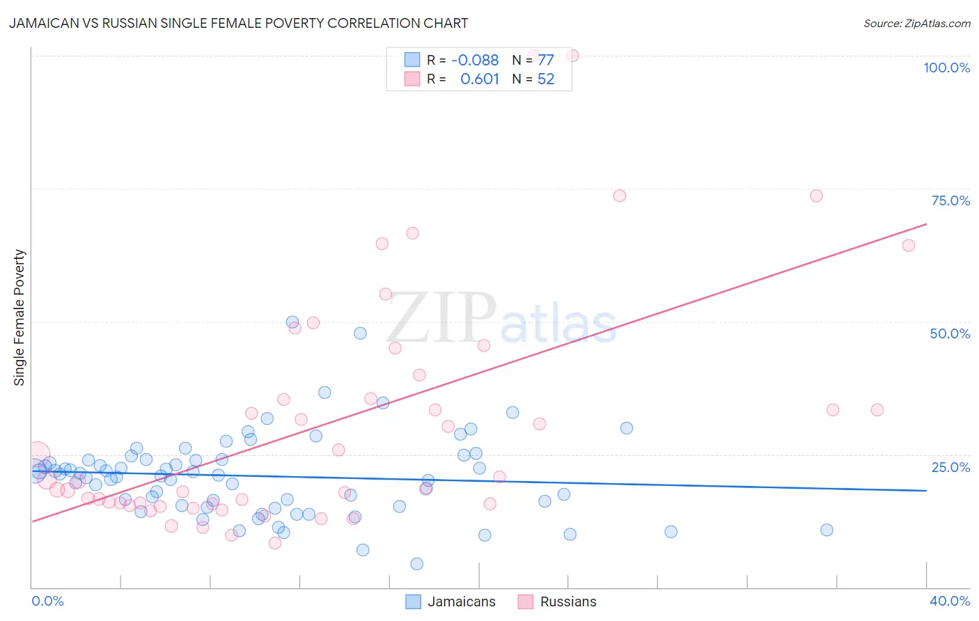 Jamaican vs Russian Single Female Poverty