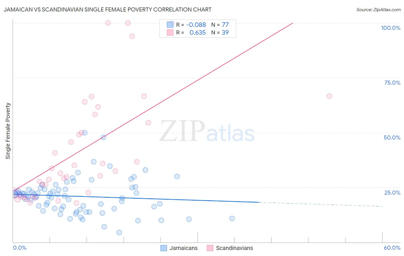Jamaican vs Scandinavian Single Female Poverty