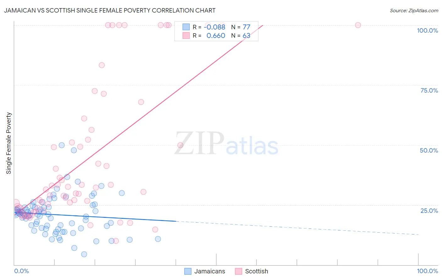 Jamaican vs Scottish Single Female Poverty