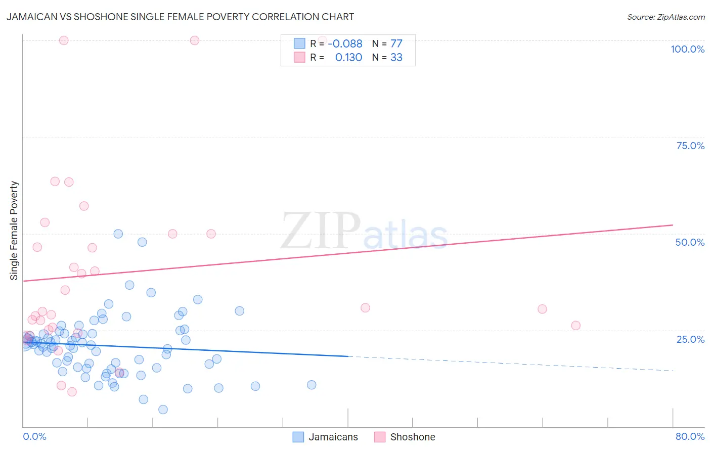Jamaican vs Shoshone Single Female Poverty
