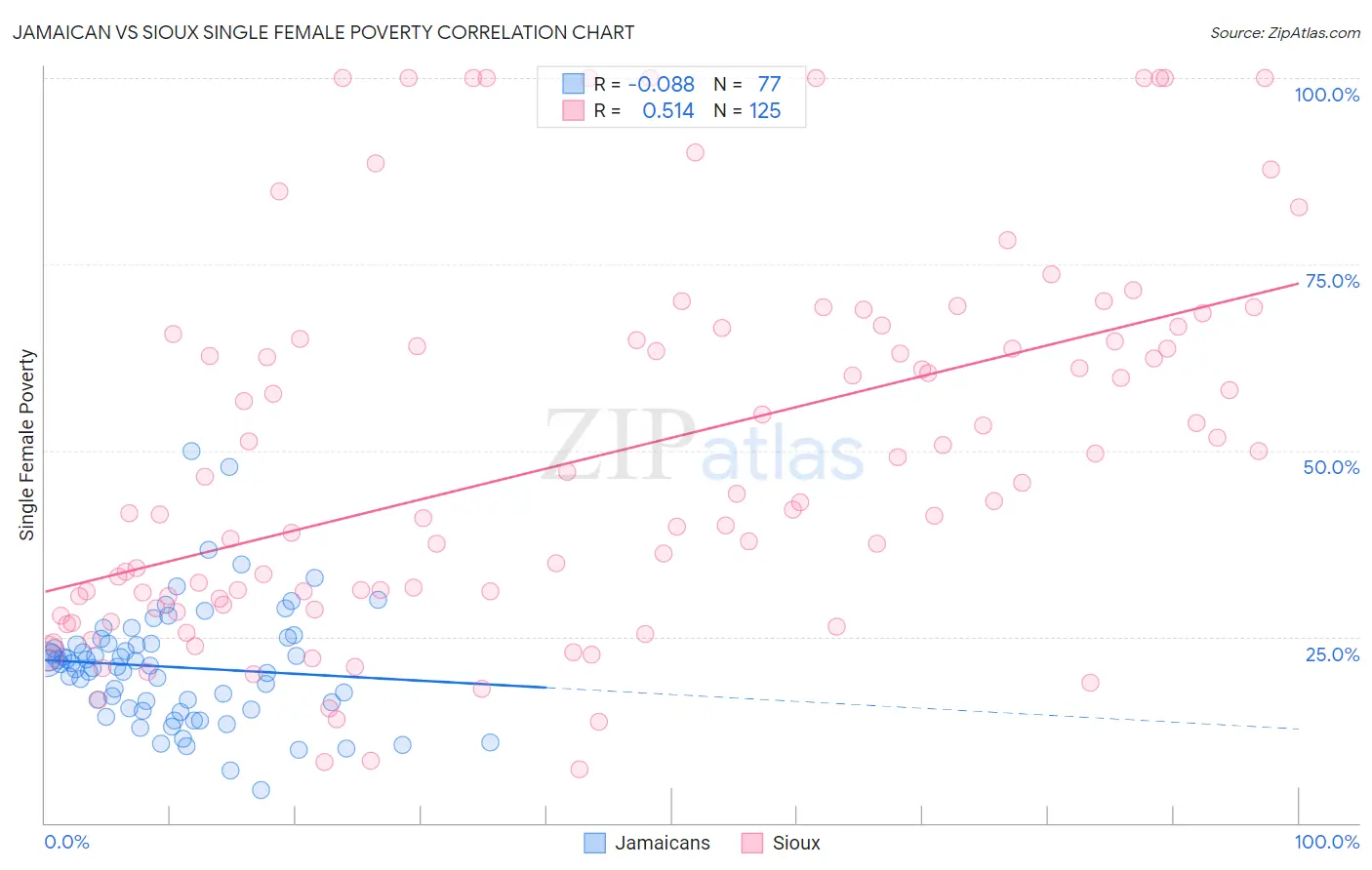 Jamaican vs Sioux Single Female Poverty