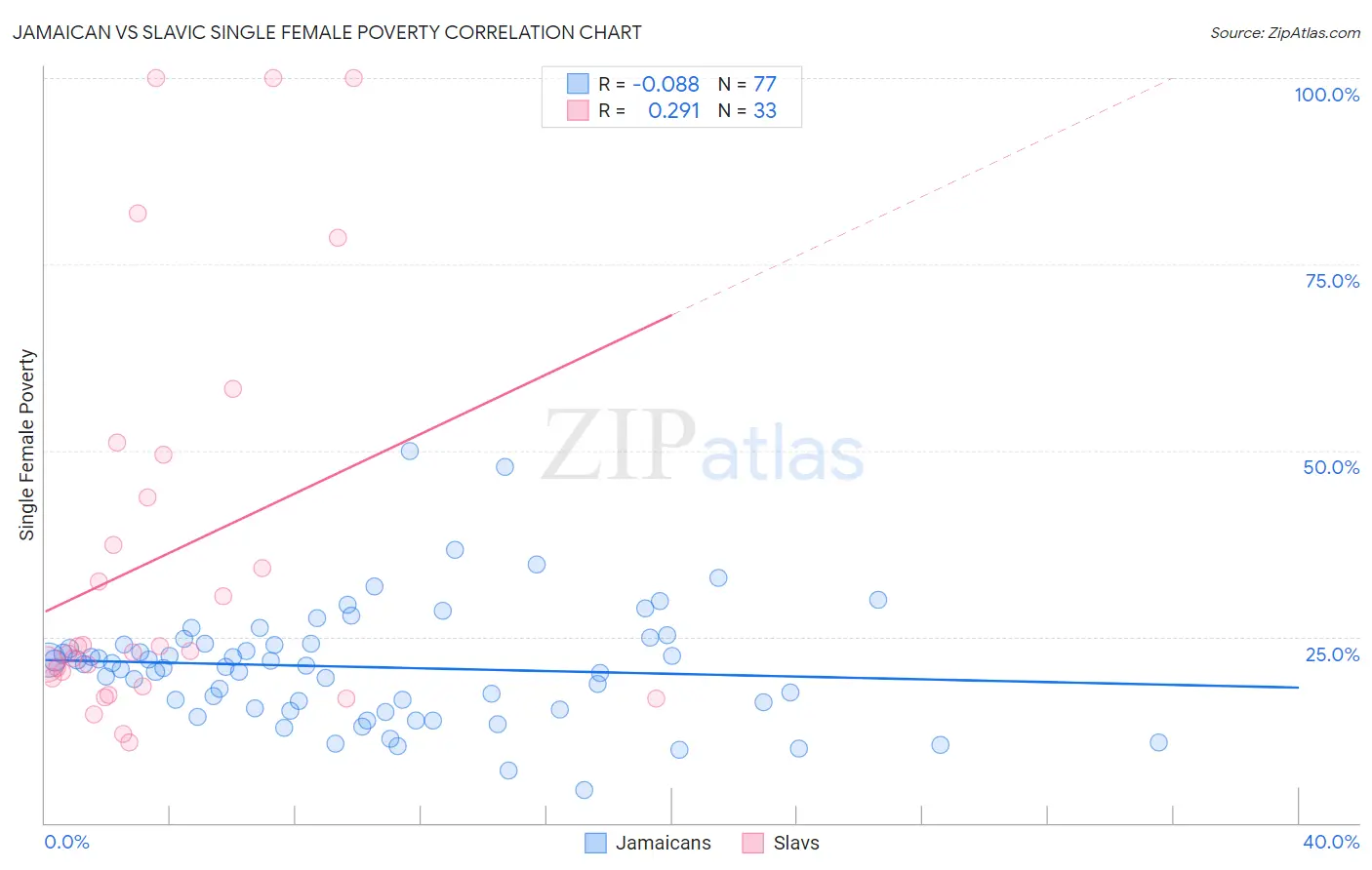 Jamaican vs Slavic Single Female Poverty